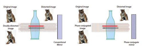 Wavefront distortions due to scattering can be reserved through optical phase conjugation.jpg