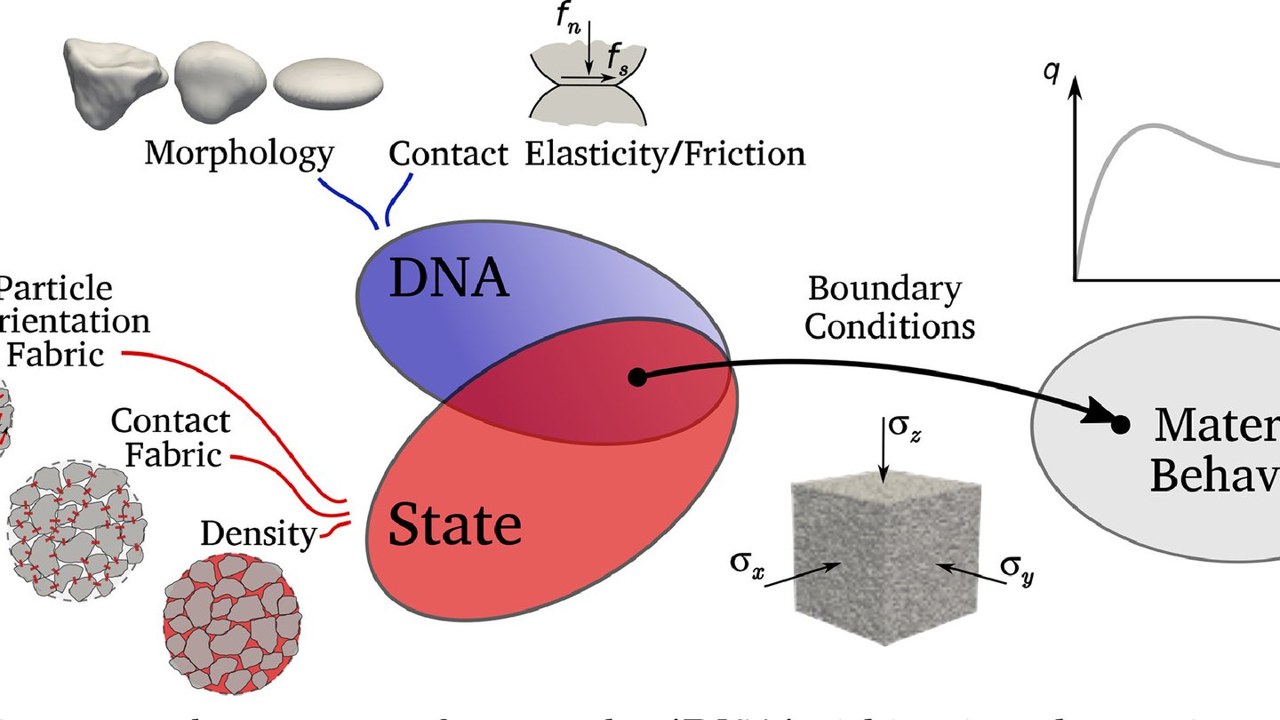 We use the concept of DNA to obtain granular behavior using computer models called LSDEM