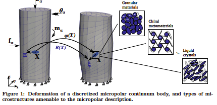 Figure 1: Deformation of a discretized micropolar continuum body, and types of microstructures amenable to the micropolar description.