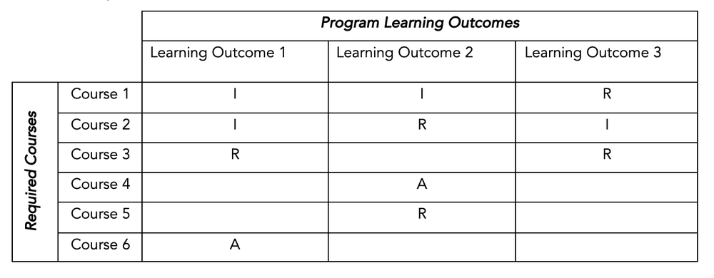 A table showing rows of required courses and columns of program learning outcomes.