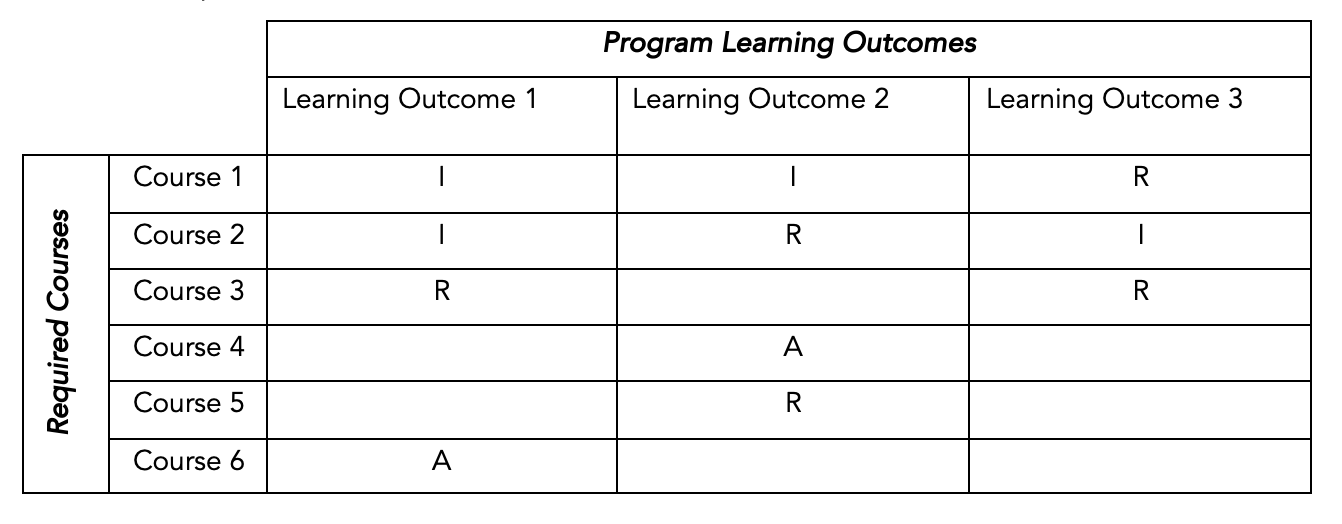 A table showing rows of required courses and columns of program learning outcomes.