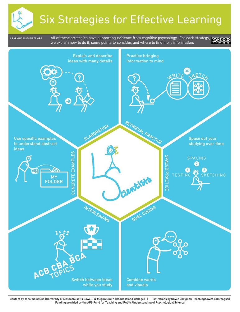 A poster of six strategies for learning