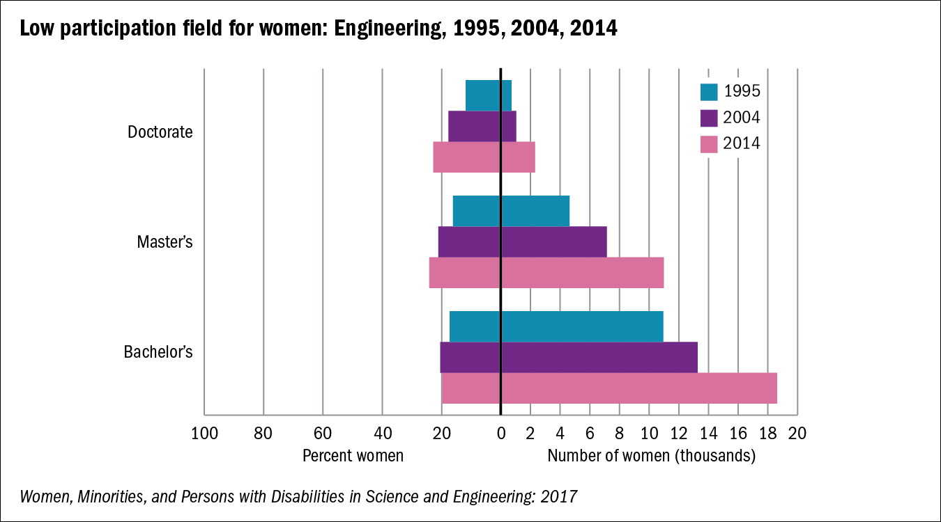 NSF Women Enrollment in Engineering, 1995, 2004, 2014