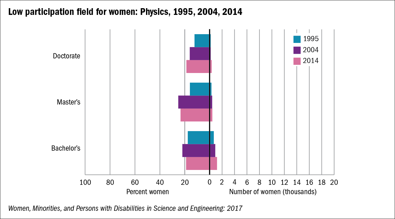 NSF Women Enrollment in Physics, 1995, 2004, 2014