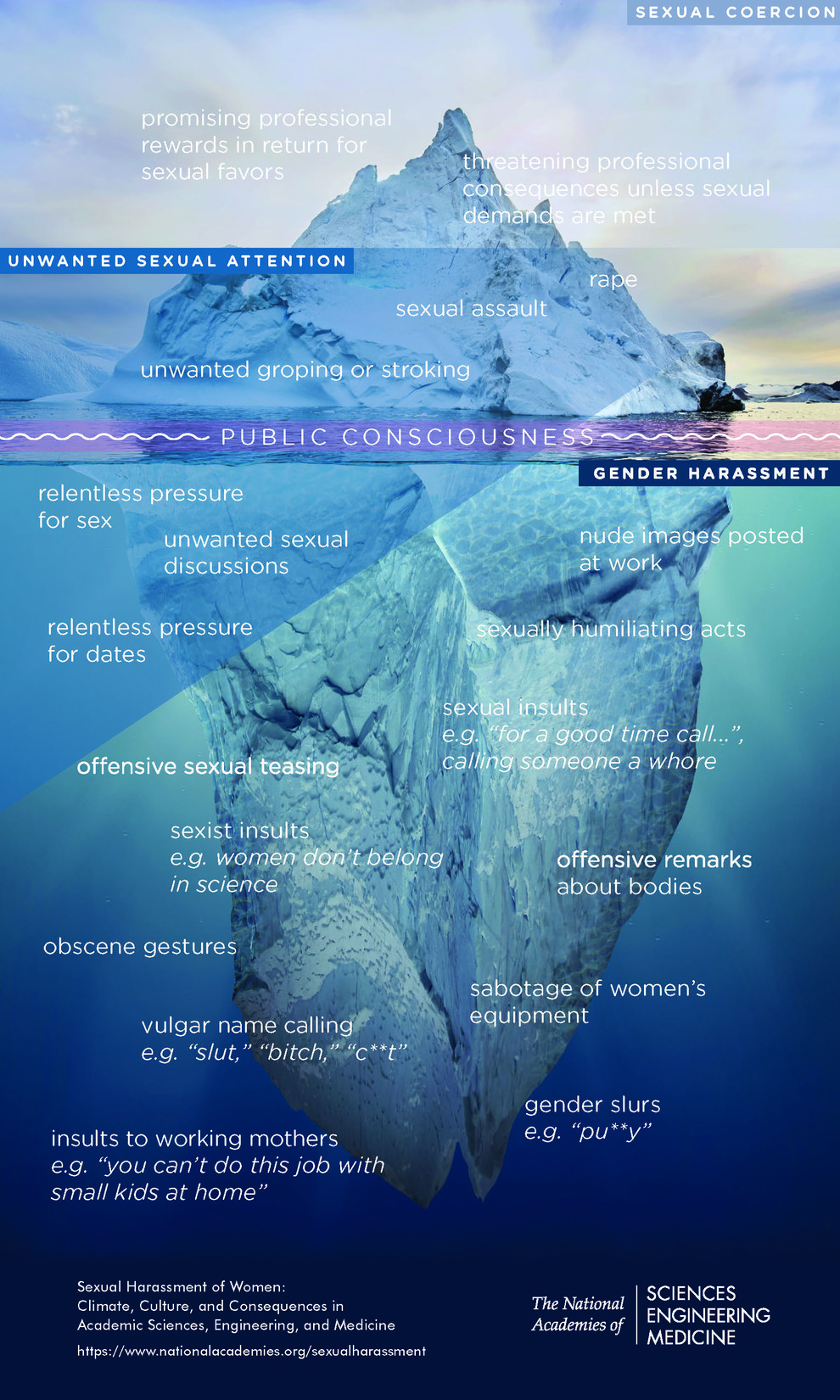 National Academies - Infographic: The Iceberg of Sexual Harassment. Credit: National Academies Press