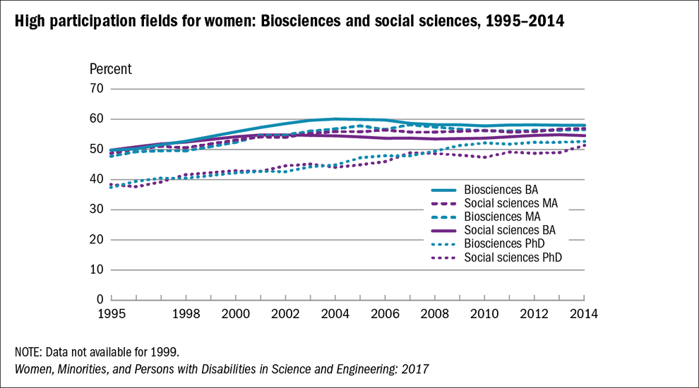 NSF Women Enrollment in Biosciences and Social Sciences, 1995–2014. Credit: National Science Foundation