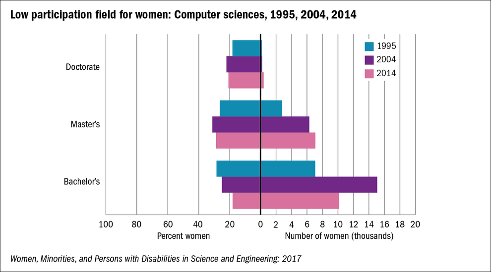 NSF Women Enrollment in Computer sciences, 1995, 2004, 2014. Credit: National Science Foundation