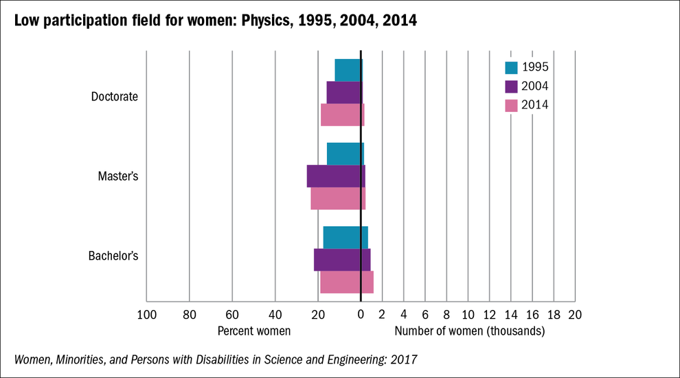 NSF Women Enrollment in Physics, 1995, 2004, 2014. Credit: National Science Foundation