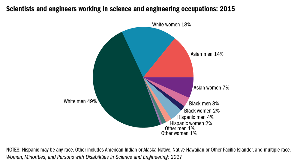 NSF Women Scientists and Engineers Working in Science and Engineering Occupations: 2015. Credit: National Science Foundation