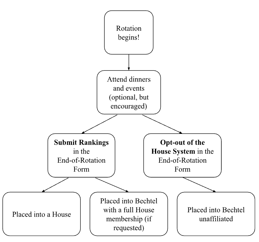 A flow chart of how rotation unfolds