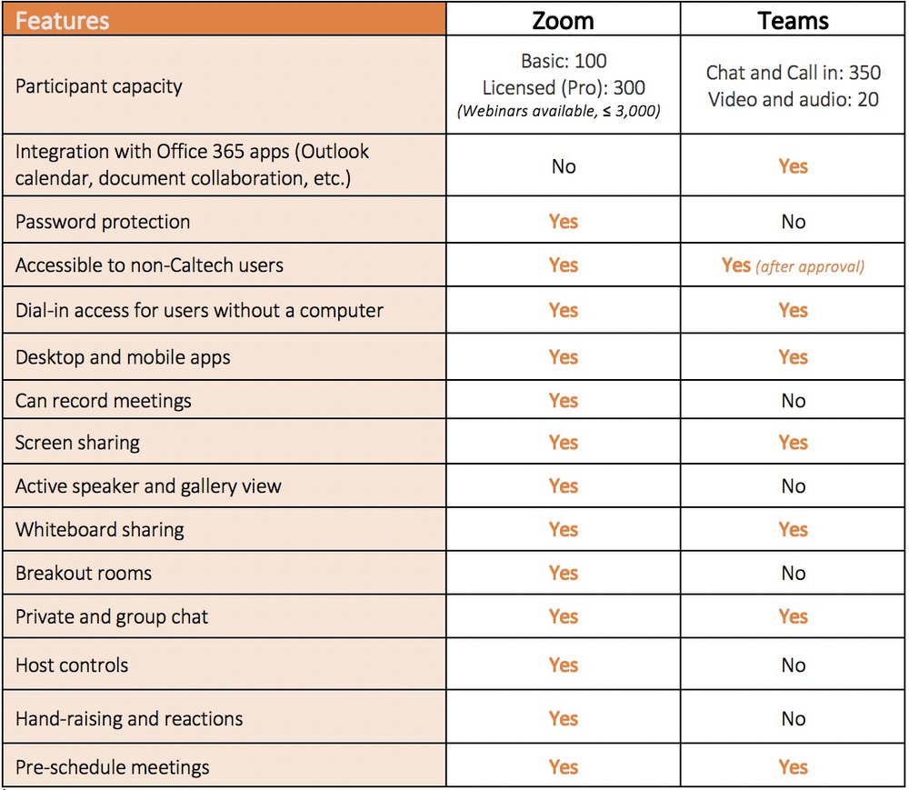 Zoom and Teams Comparison | Information Management Systems and Services