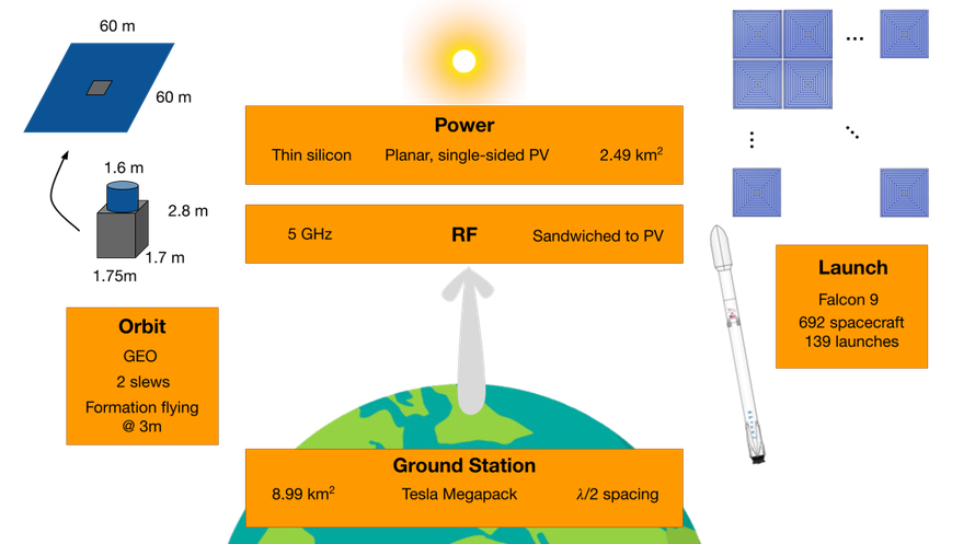 Overview of Space Solar Power Architecture