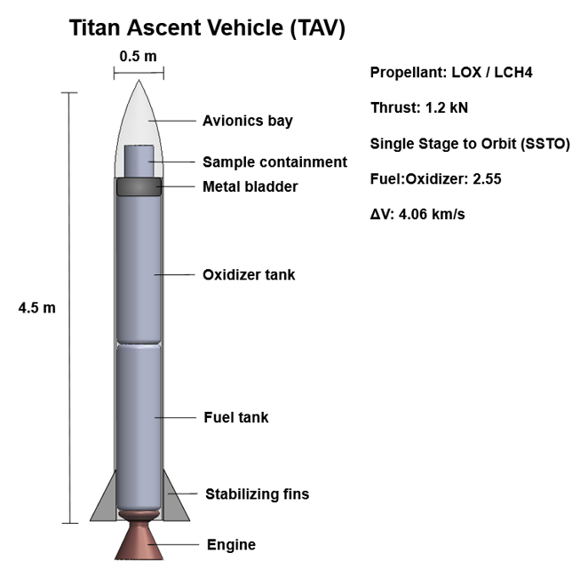 Team Voyager Proposed Titan Ascent Vehicle