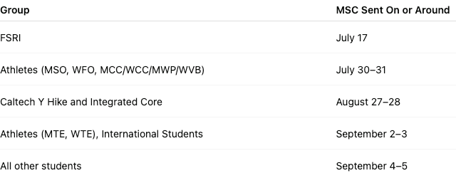 Mail Code Groups