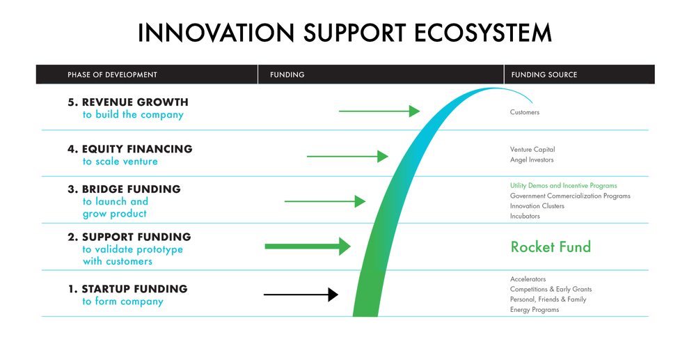 Innovation Support Ecosystem