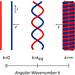 Red and blue lines, first running parallel to one another, last in a tight coil, and in the center, loosely wrapped around one another.