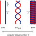 Red and blue lines, first running parallel to one another, last in a tight coil, and in the center, loosely wrapped around one another.