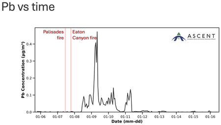 A plot of lead (Pb) vs time from 1/6 until 1/16 with the Palisades and Eaton Canyon fires shown on 1/7. There is a significant spike on 1/9.