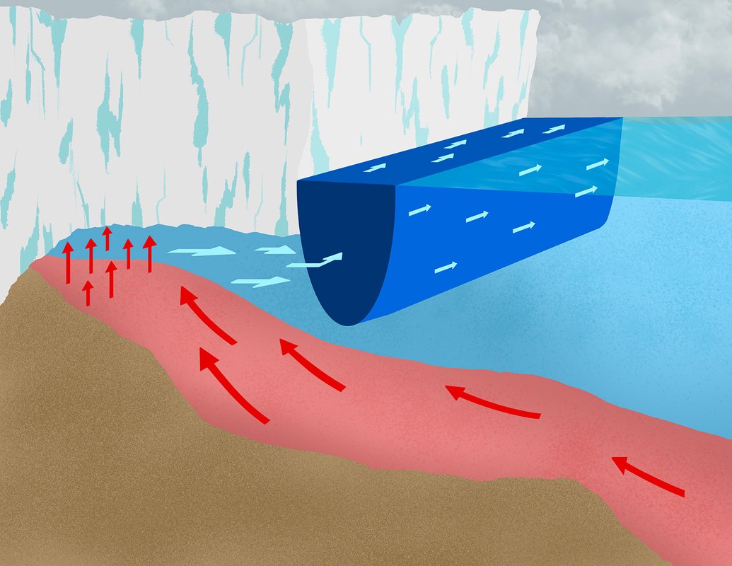 A diagram showing red arrows moving toward the underside of an ice sheet and blue arrows moving along the surface of the ocean parallel to the ice sheet's edge