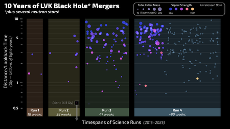 Plot showing LVK discoveries increase over time. 