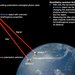 A diagram showing a satellite in space with two red beams stretching down to ground stations on Earth. A remote object with unknown birefringence properties is labeled in the line of one beam, labeled signal. The other beam is labeled idler.