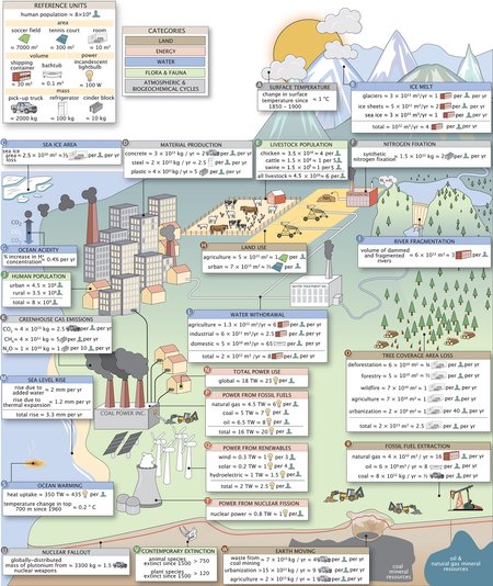 An infographic illustrating various numerical values relevant to the human impacts on the environment.