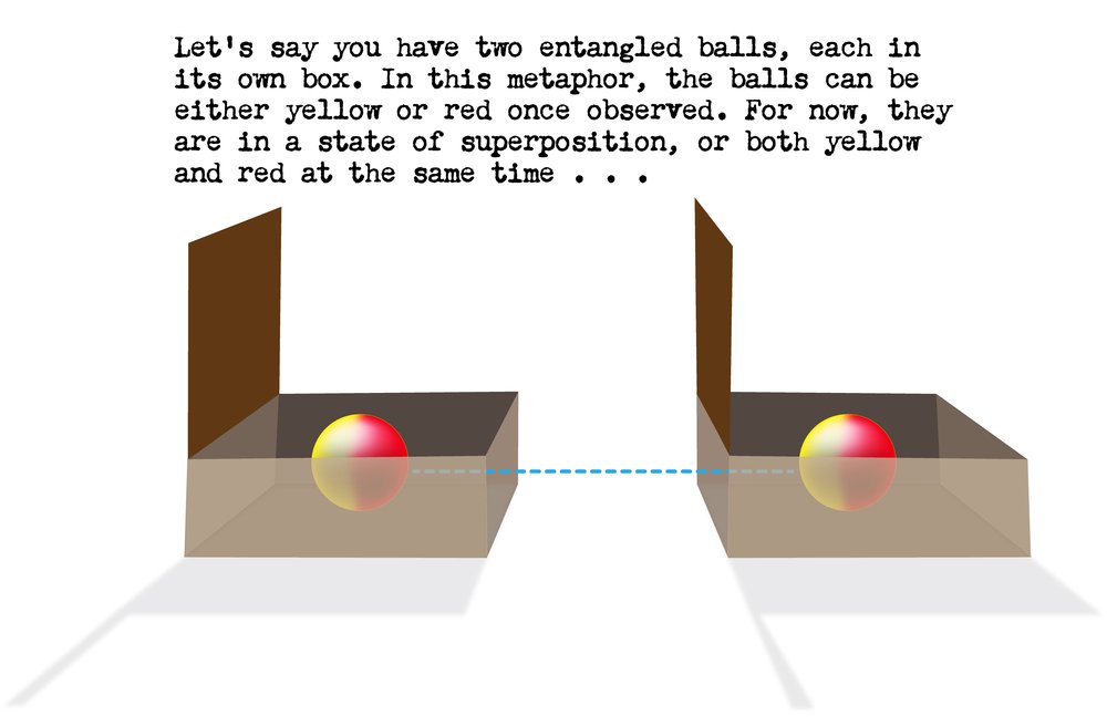 Let&#x27;s say you have two entangled balls, each in its own box. Each ball is in a state of superposition, or both yellow and red at the same time...