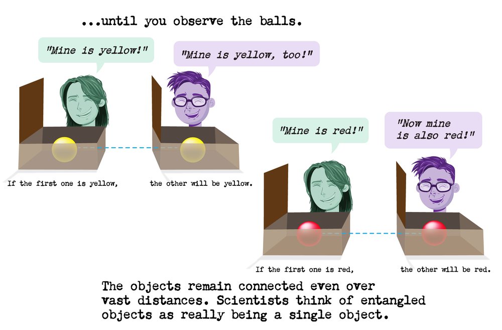 ...until you observe the balls. If the first one is yellow, the other will be yellow. If the first one is red, the other will be red. The objects remain connected even over vast distances. Scientists think of entangled objects as really being a single object.