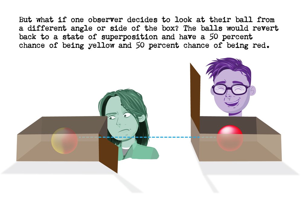 But what if one observer decides to look at their ball from a different angle or side of the box? The balls would revert back to a state of superposition and have a 50% chance of being yellow and 50% chance of being red.