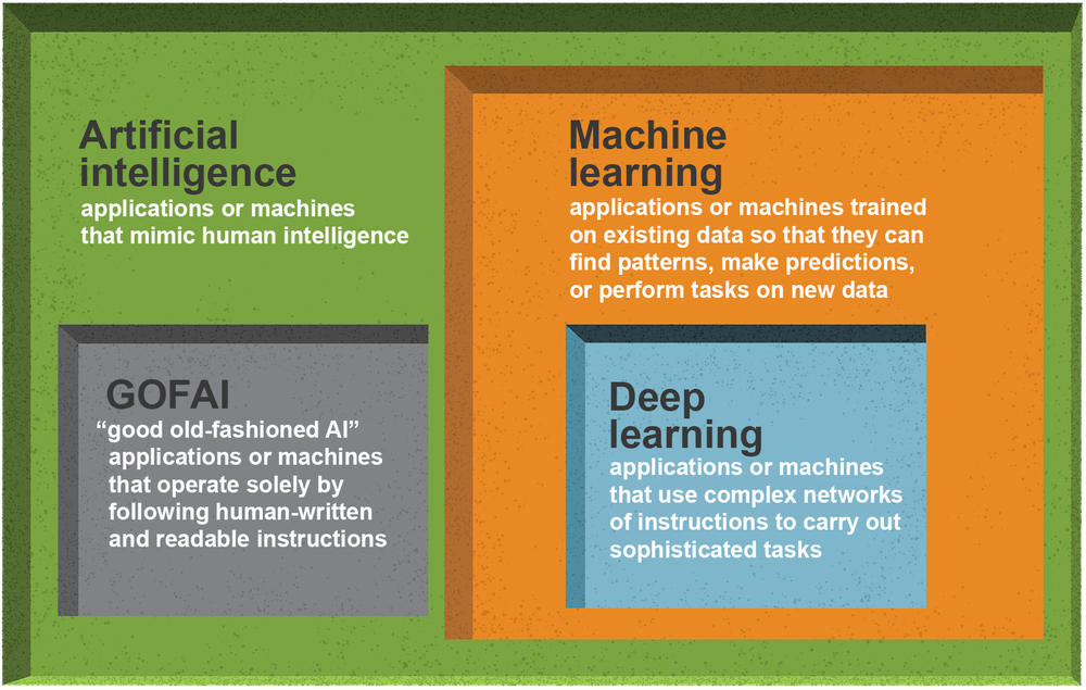 A diagram on difference between Artificial Intelligence and Machine Learning