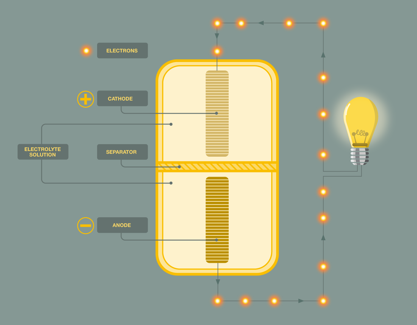 How Batteries Work