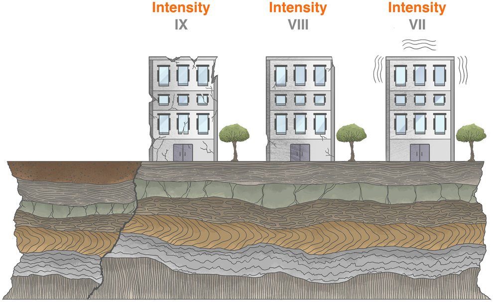 Schematic showing the intensity of an earthquake. Examples of intensity IX, VIII, and VII are provided.