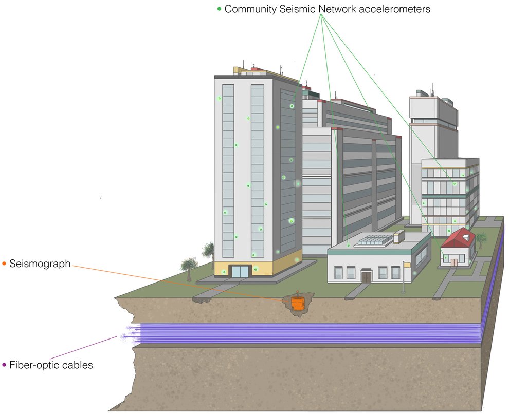 Cross section of a city scape and residential area showing the community seismic network, seismometer, and fiber-optic cables.