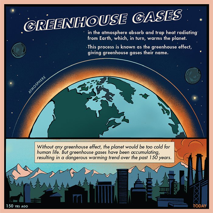 Greenhouse Gas Emissions Caltech Science Exchange