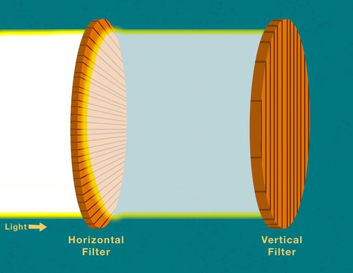 Illustration of light going through a horizontal filter and being blocked by a vertical filter