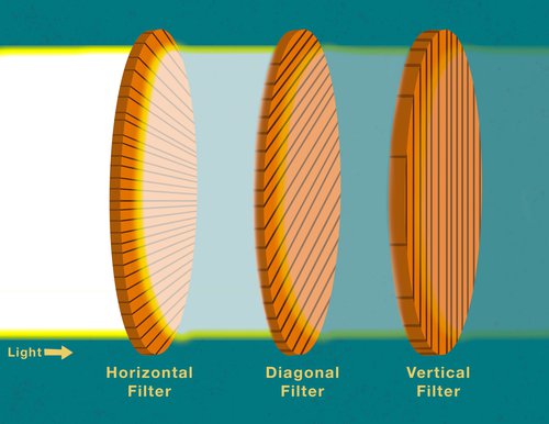 Illustration of light going through a horizontal filter, partially through a diagonal filter, and less through a vertical filter