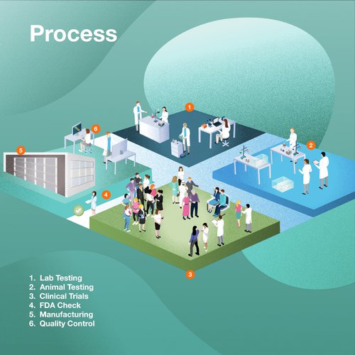 Illustration of the process of vaccine development and approval