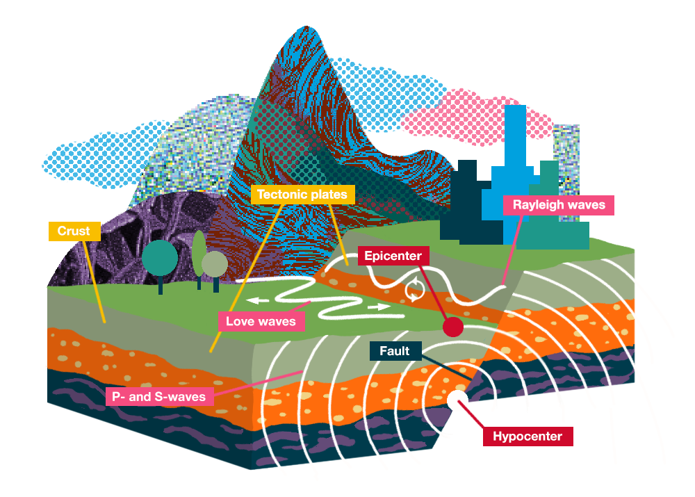 Diagram of an earthquake