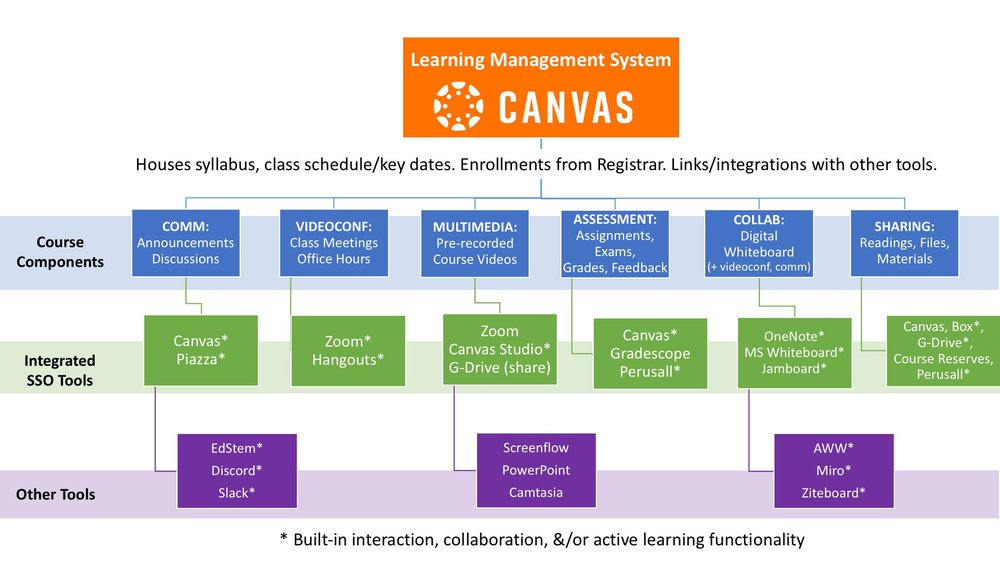 components of Canvas SSO items external tools