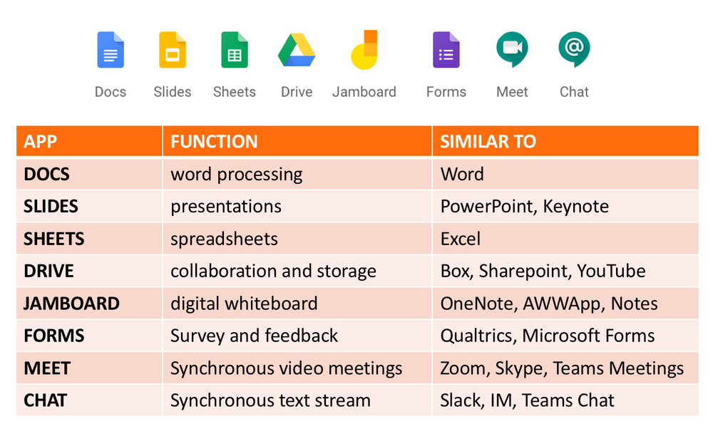 compare Google Tools with others such as MIcrosoft Office