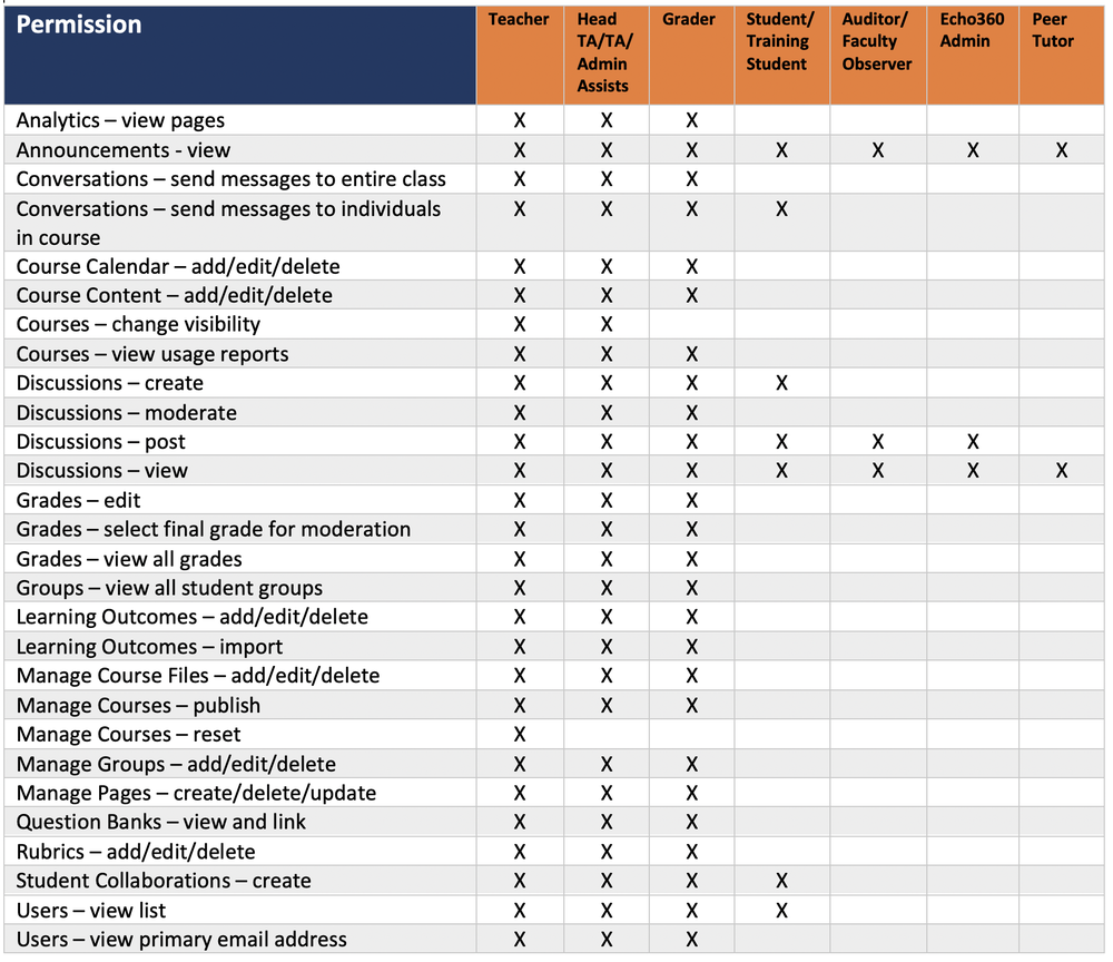 Table that lists the user roles in Canvas and permissions alotted to each role