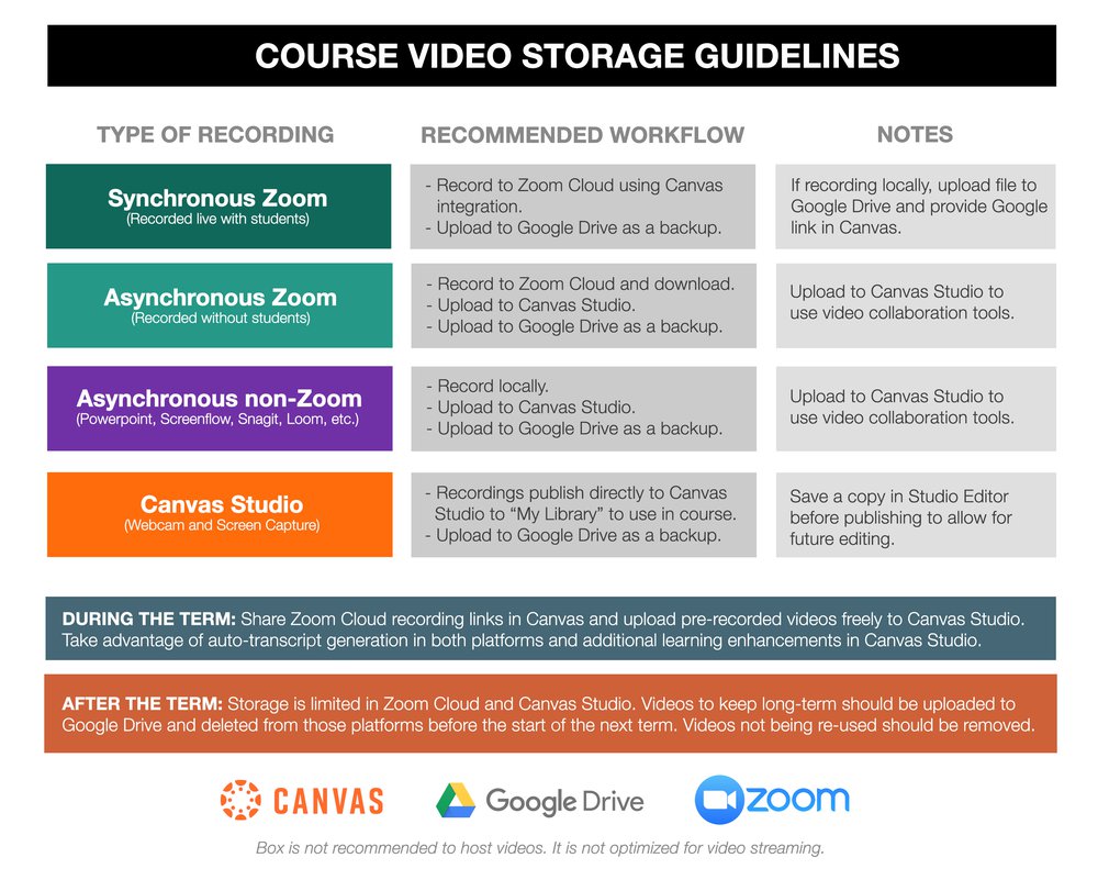 grid storing videos files during and after course