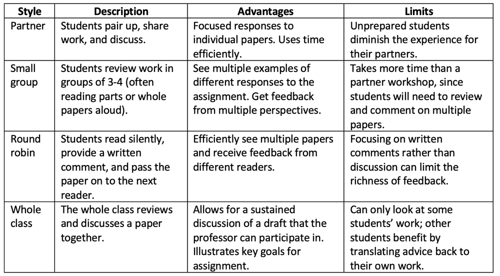 This table image describes pros and cons of workshops set up in partners, small groups, round robins, or with the whole class.